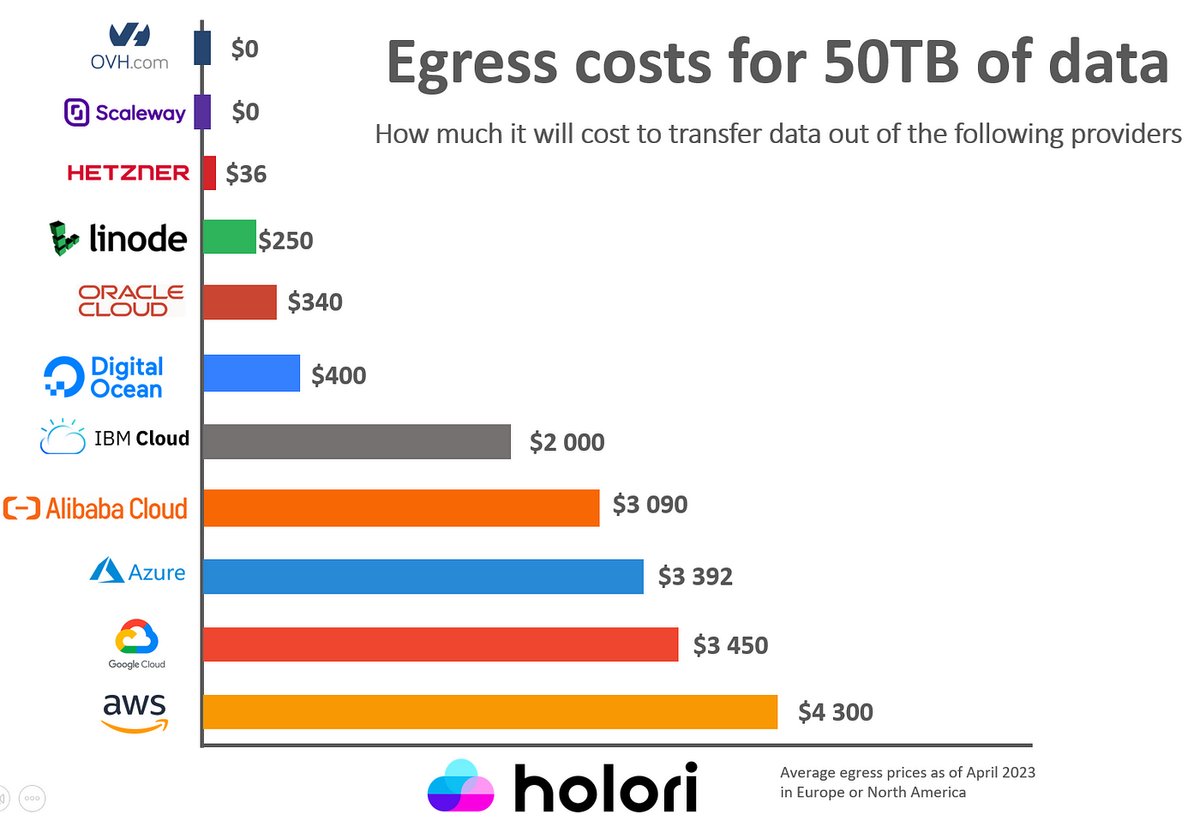 Egress : vers une guerre des frais de sortie dans le cloud ?