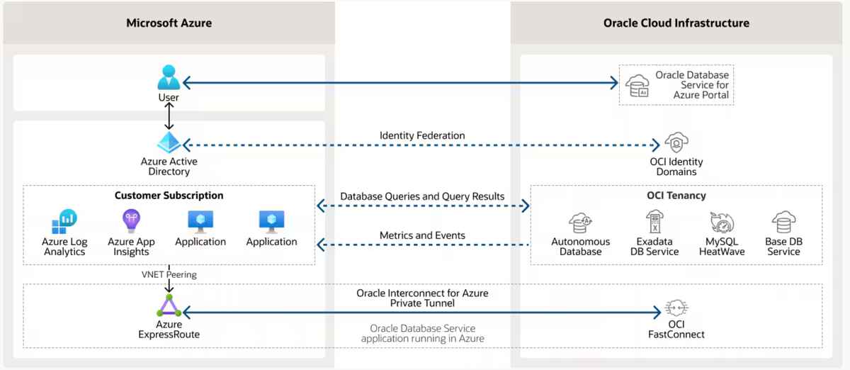 ORACLE ARRIVE SUR MICROSOFT AZURE