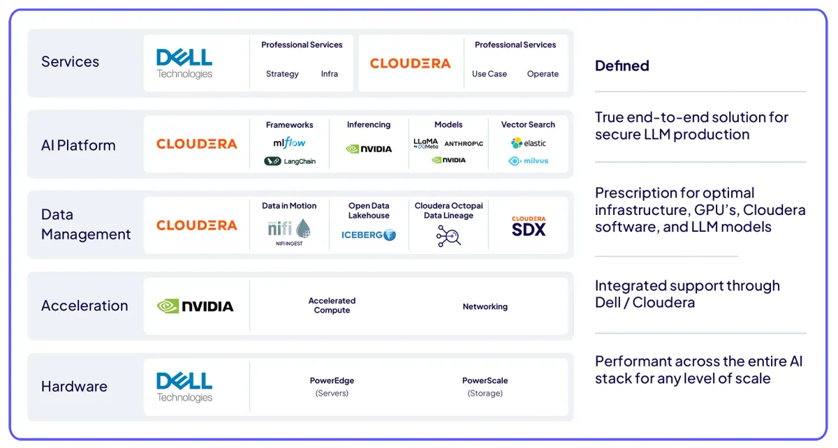 Cloudera + Dell ObjectScale = plateforme IA privée