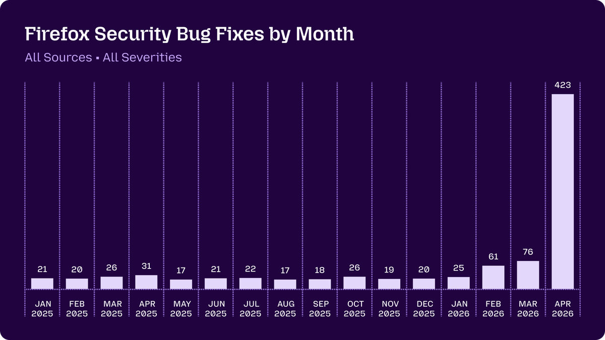 Mozilla utilise Claude Mythos et d'autres LLM pour mieux sécuriser Firefox