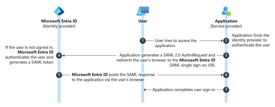 Semperis : Silver SAML, une variante de l’attaque Golden SAML