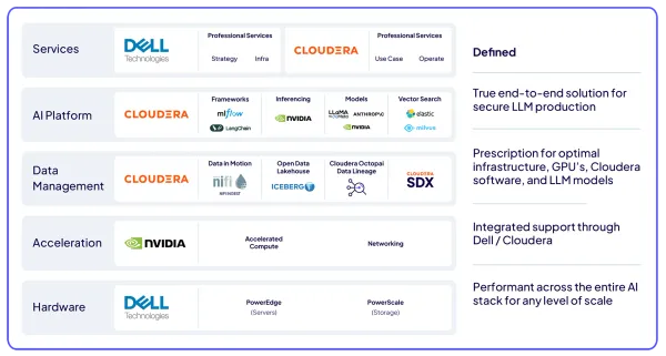 Cloudera + Dell ObjectScale = plateforme IA privée