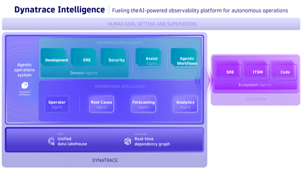 Dynatrace Intelligence : un agent pour améliorer l'observabilité